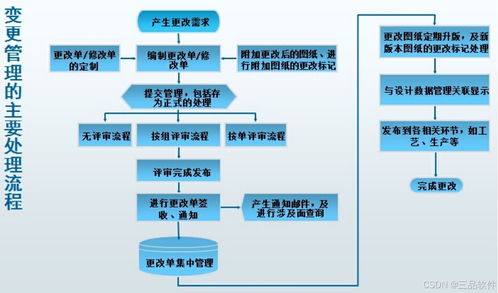 三品plm管理系统软件 制造企业工程变更管理的革新者